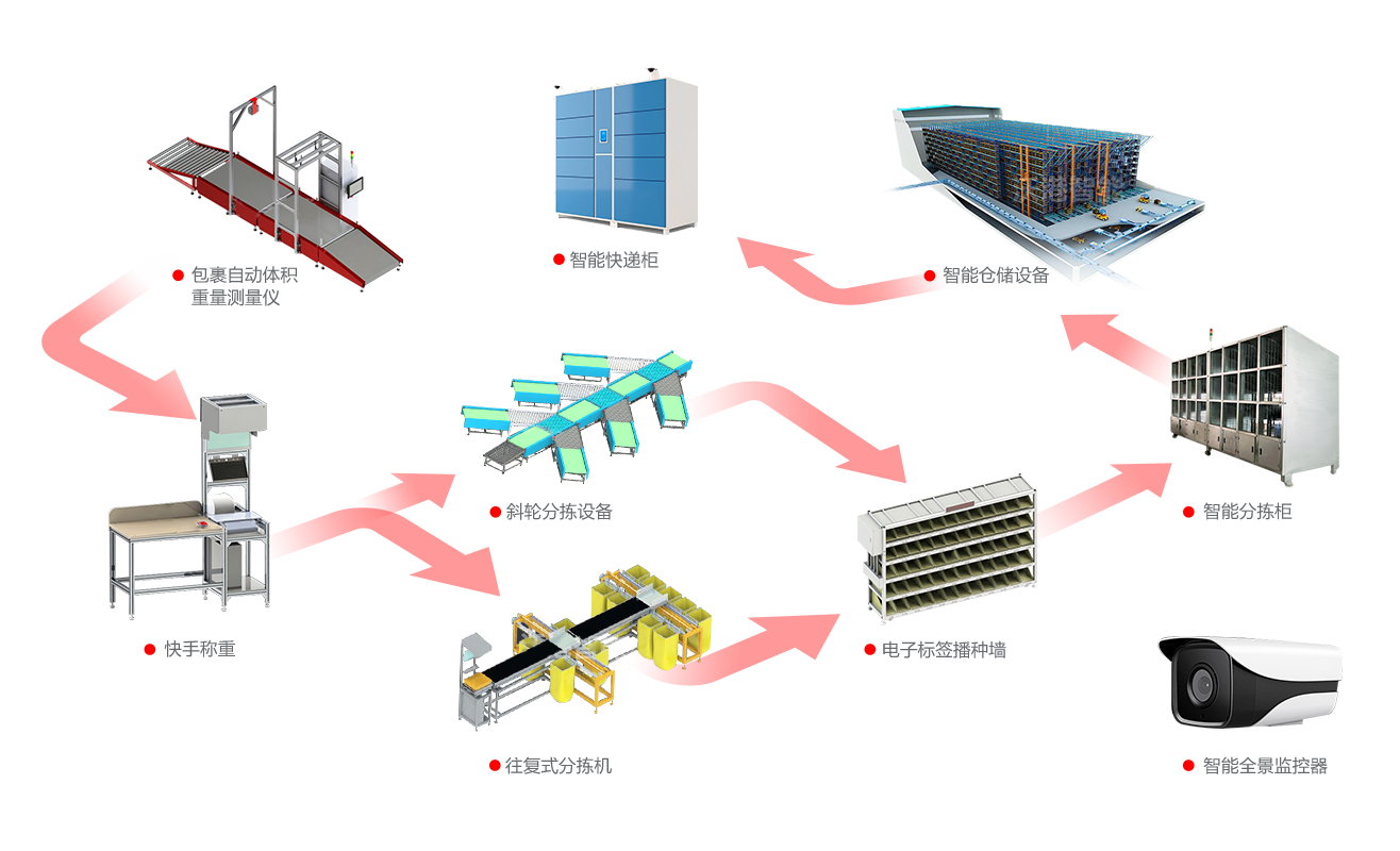 智能物流驱动解决方案